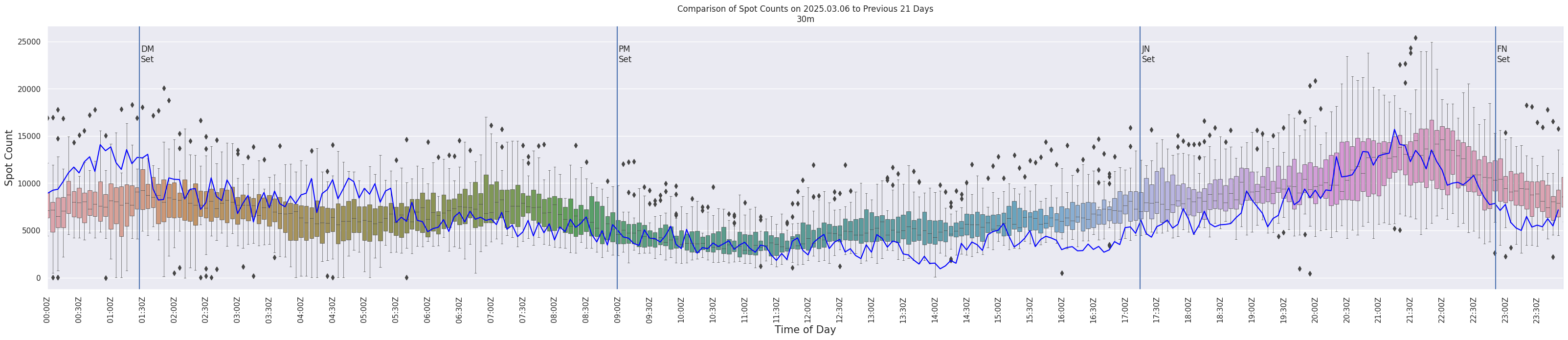 Spots per 5-minute interval