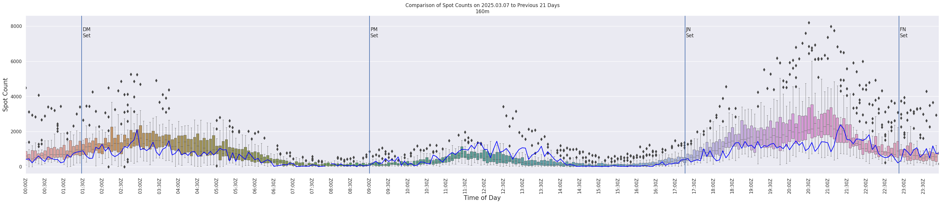 Spots per 5-minute interval