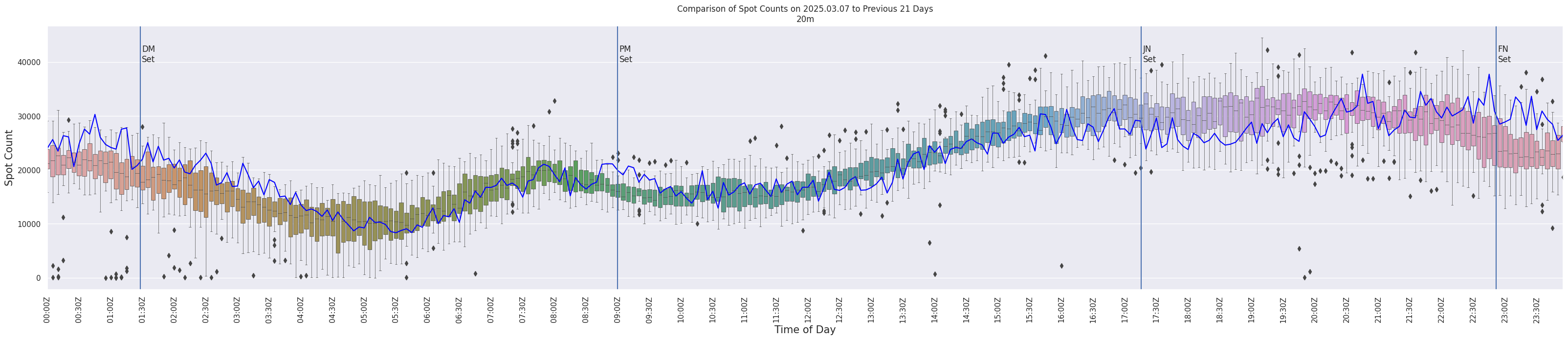 Spots per 5-minute interval