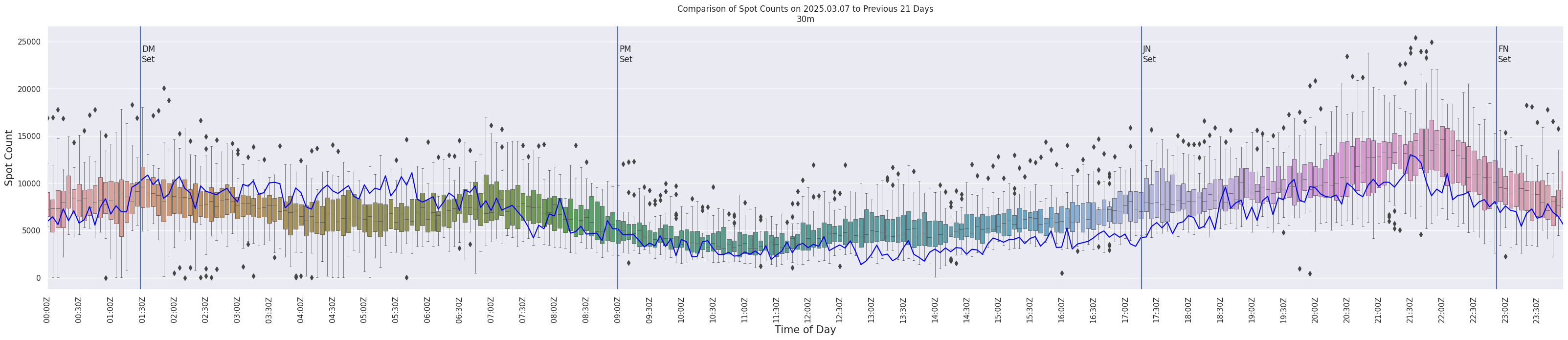 Spots per 5-minute interval