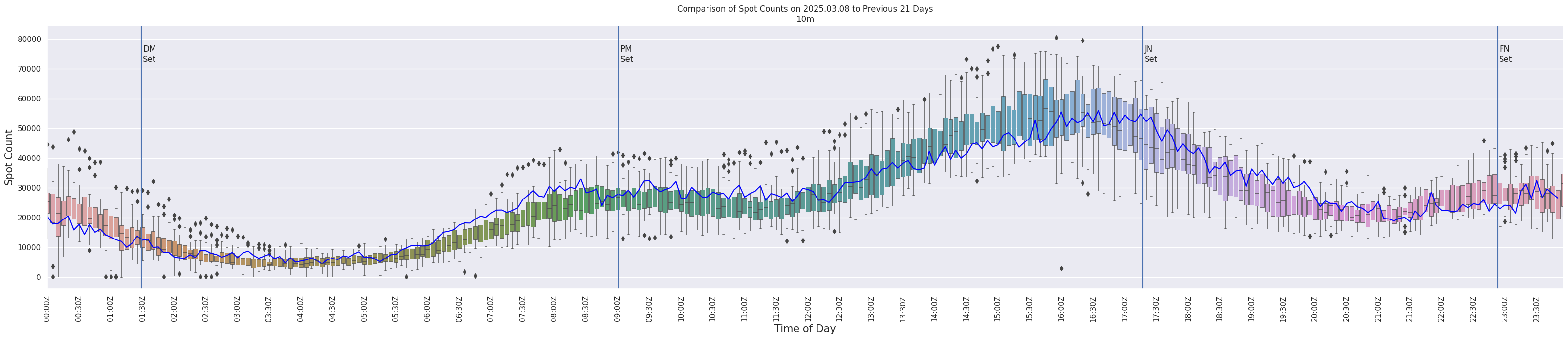 Spots per 5-minute interval