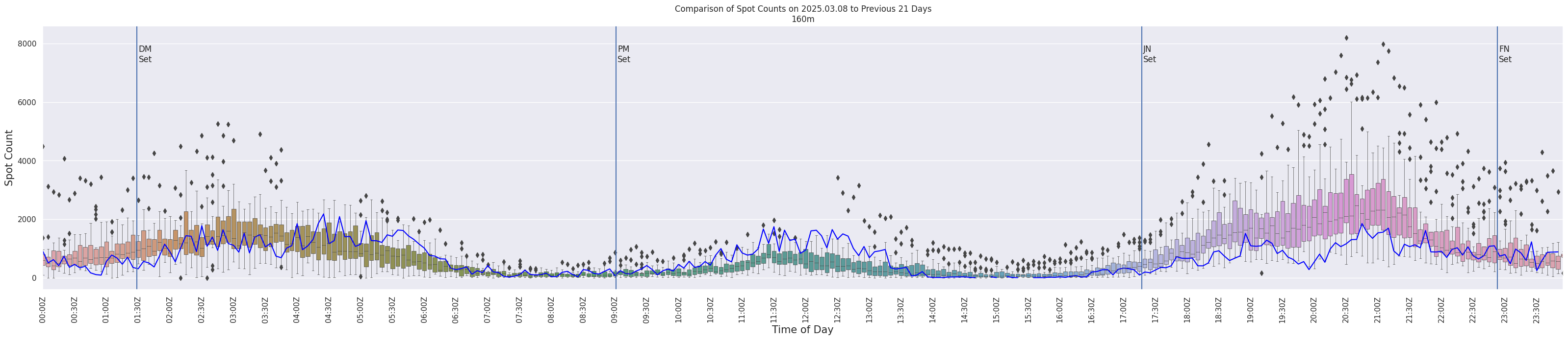 Spots per 5-minute interval