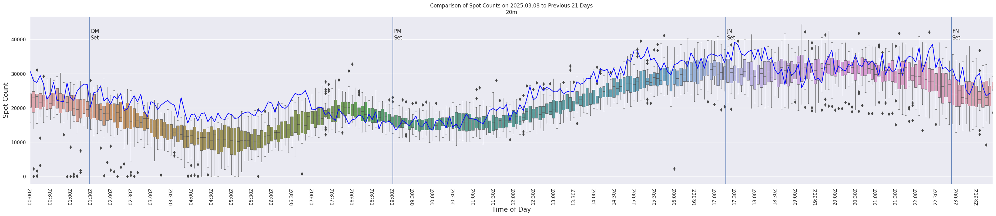 Spots per 5-minute interval