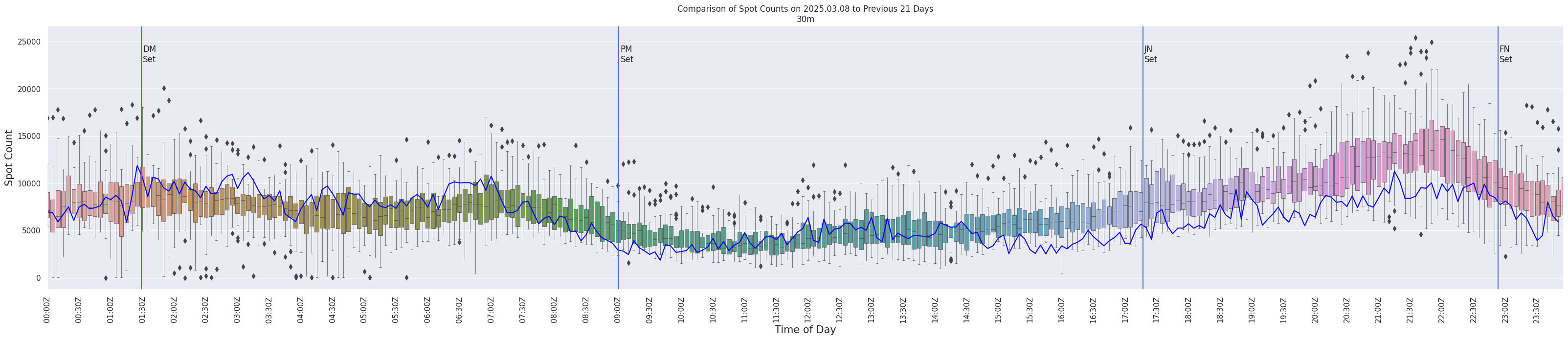 Spots per 5-minute interval