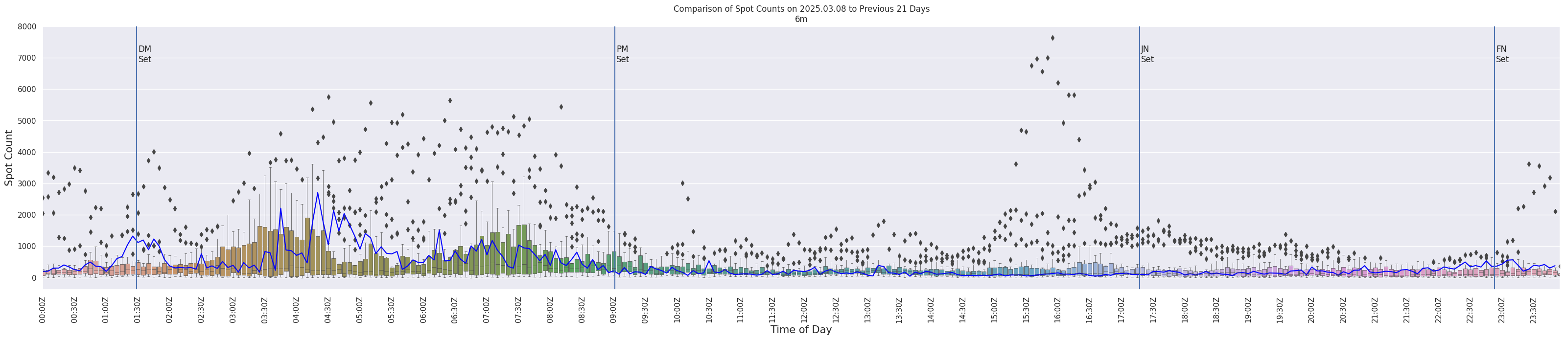Spots per 5-minute interval