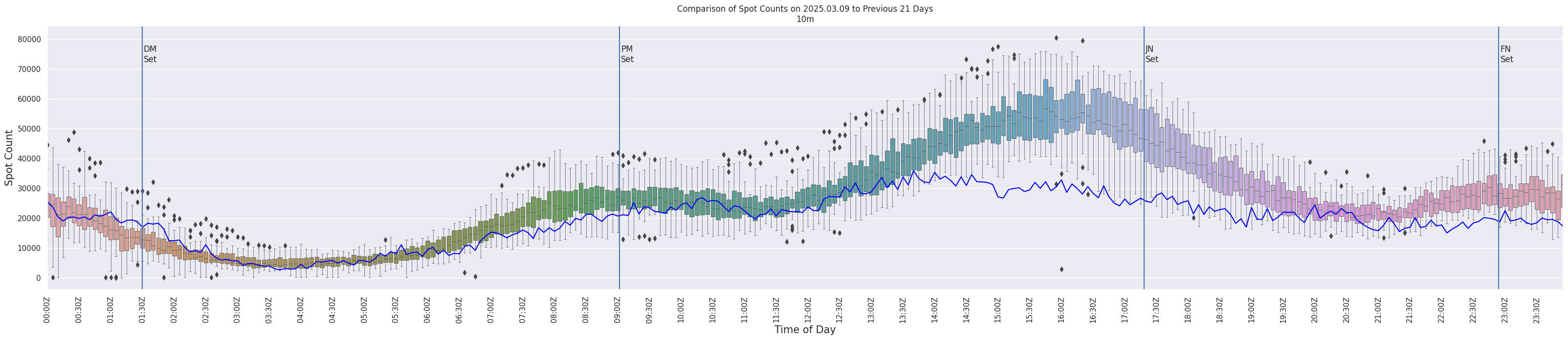 Spots per 5-minute interval