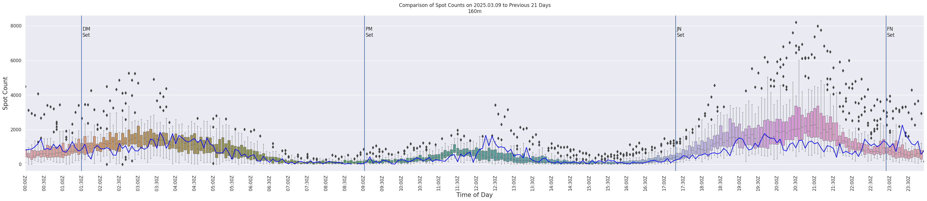 Spots per 5-minute interval