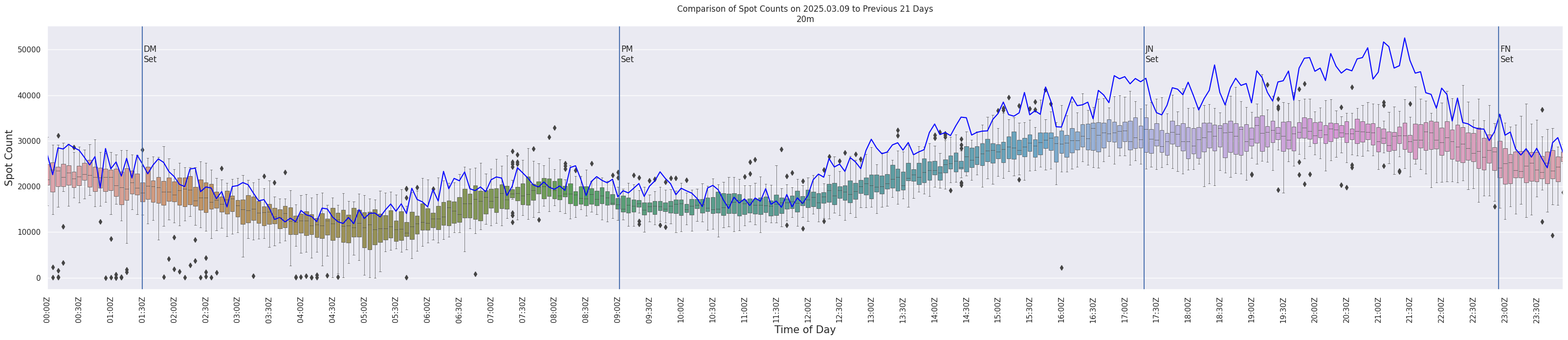 Spots per 5-minute interval