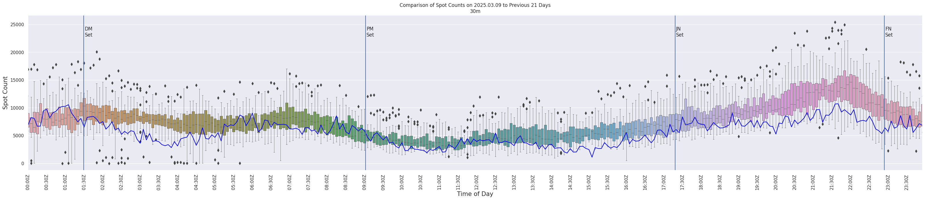 Spots per 5-minute interval