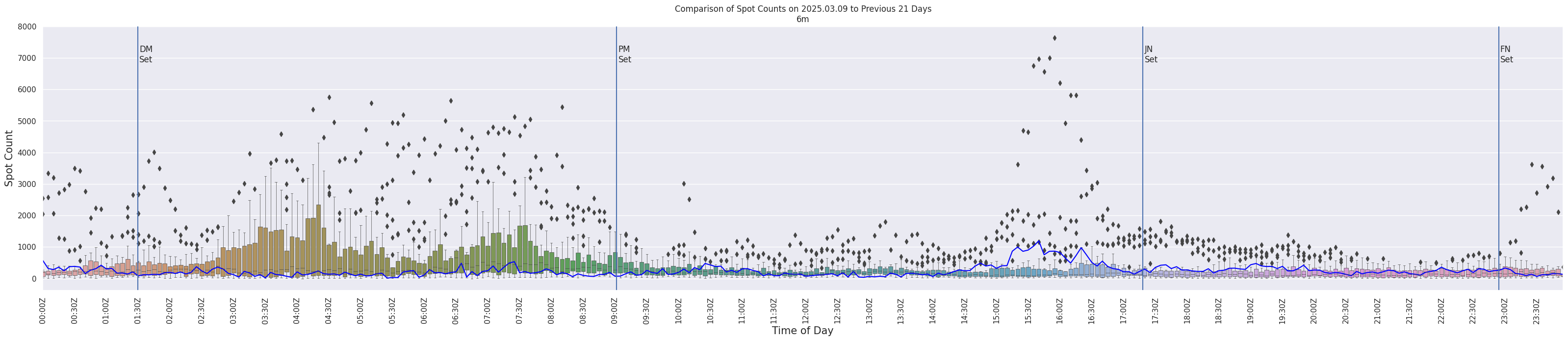Spots per 5-minute interval