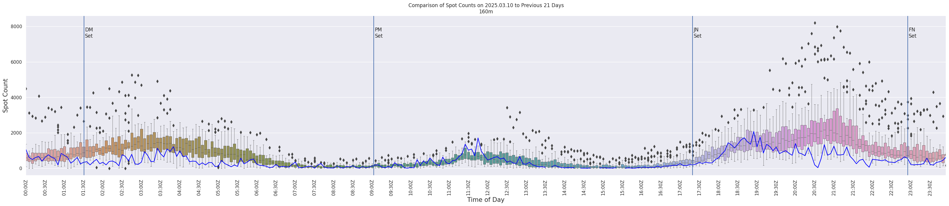 Spots per 5-minute interval