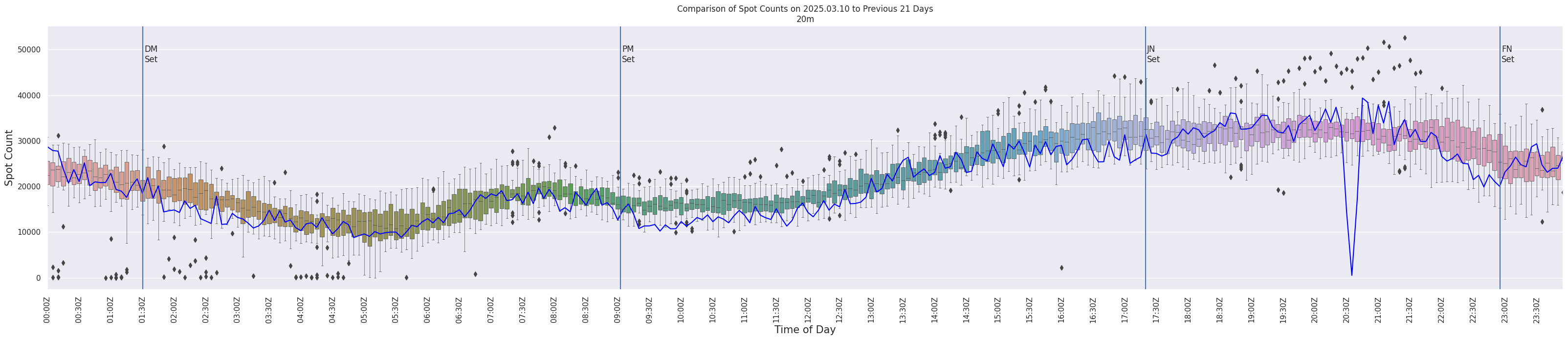 Spots per 5-minute interval