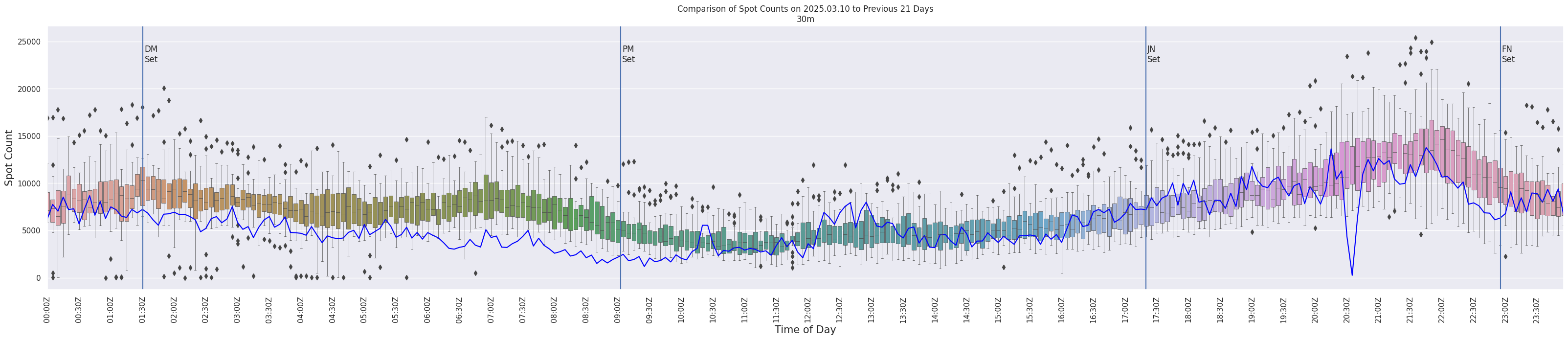 Spots per 5-minute interval