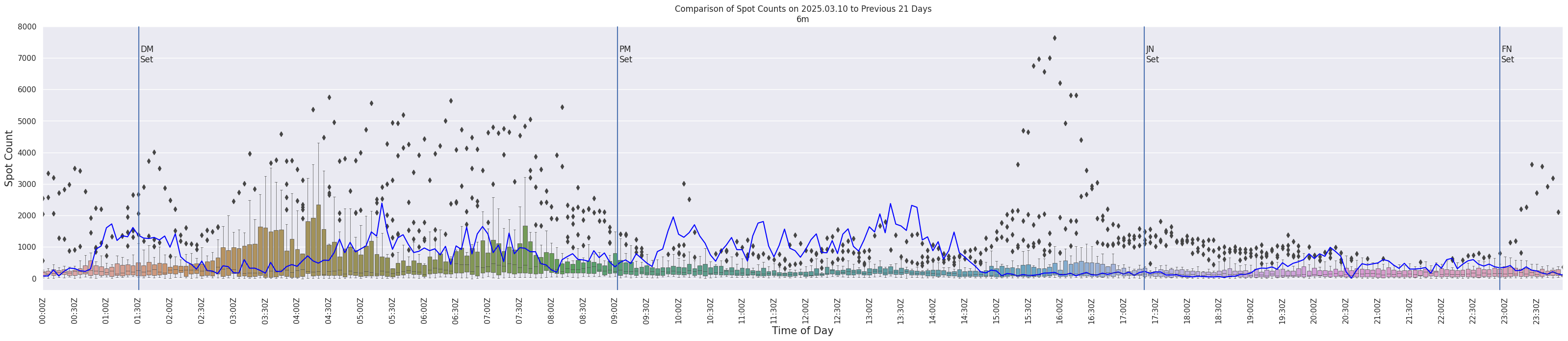 Spots per 5-minute interval