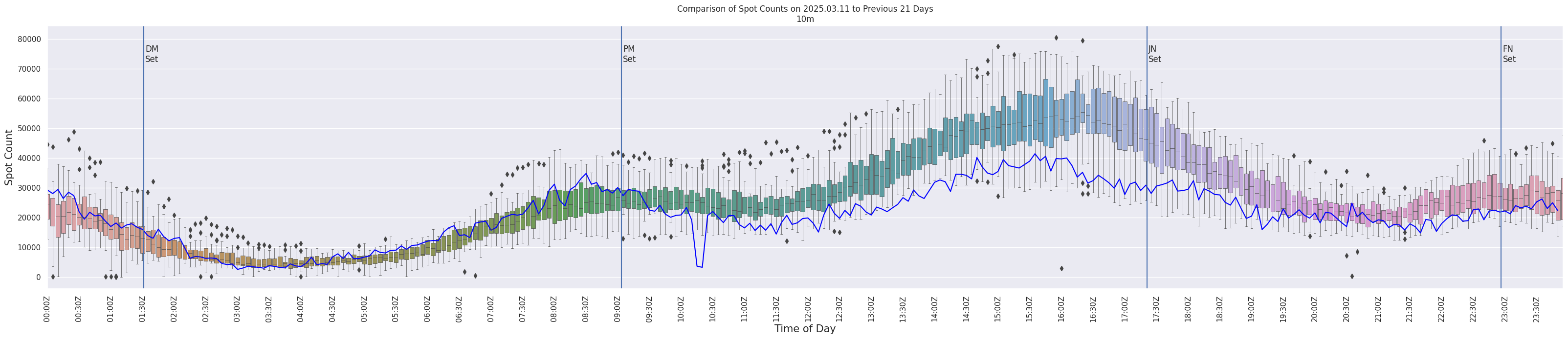 Spots per 5-minute interval