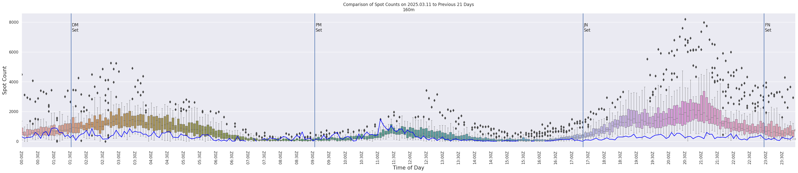 Spots per 5-minute interval