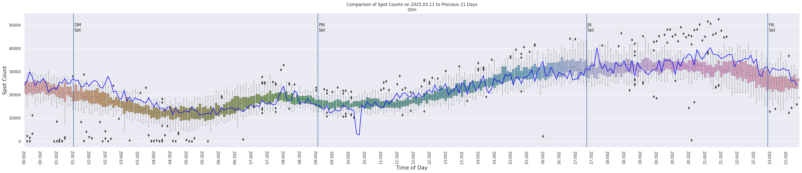 Spots per 5-minute interval