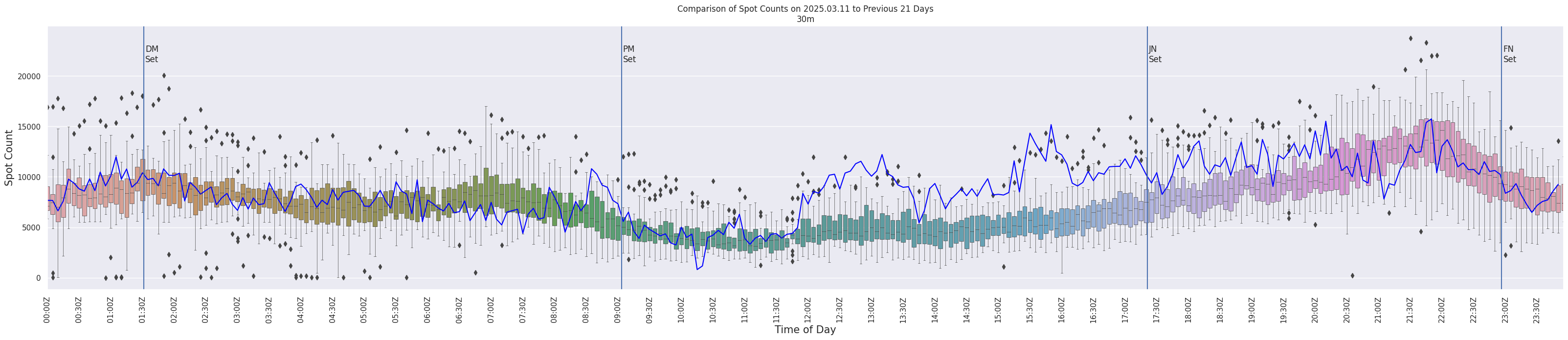 Spots per 5-minute interval