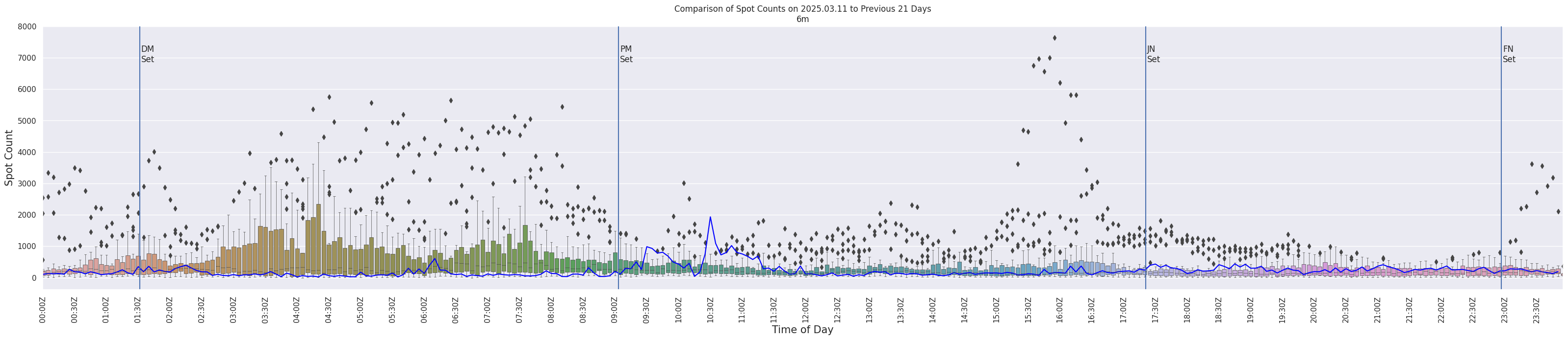 Spots per 5-minute interval