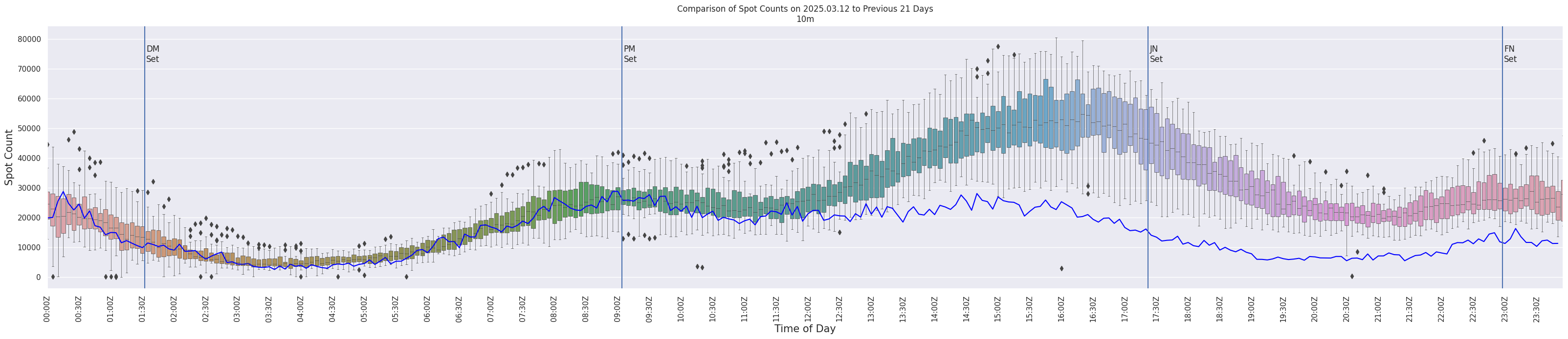 Spots per 5-minute interval