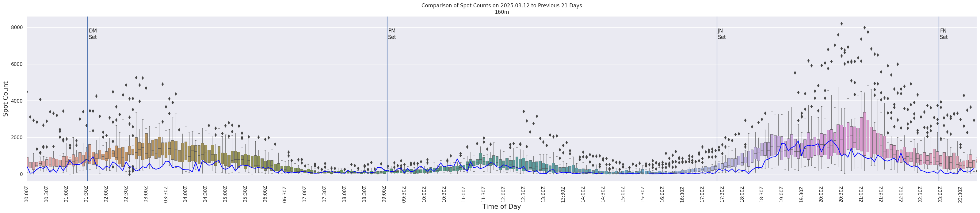Spots per 5-minute interval