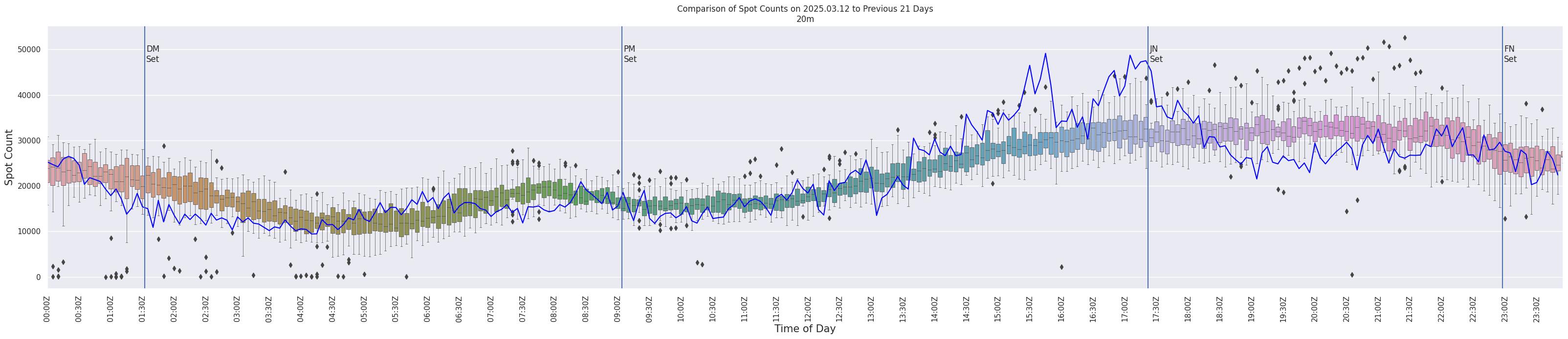 Spots per 5-minute interval