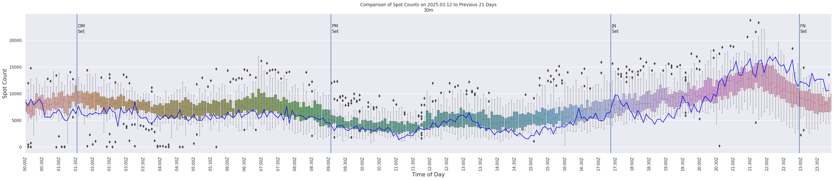 Spots per 5-minute interval