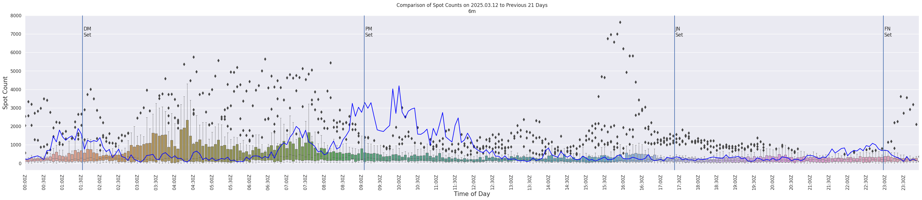 Spots per 5-minute interval