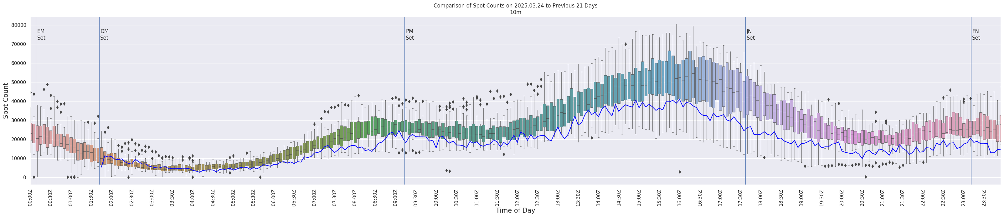 Spots per 5-minute interval
