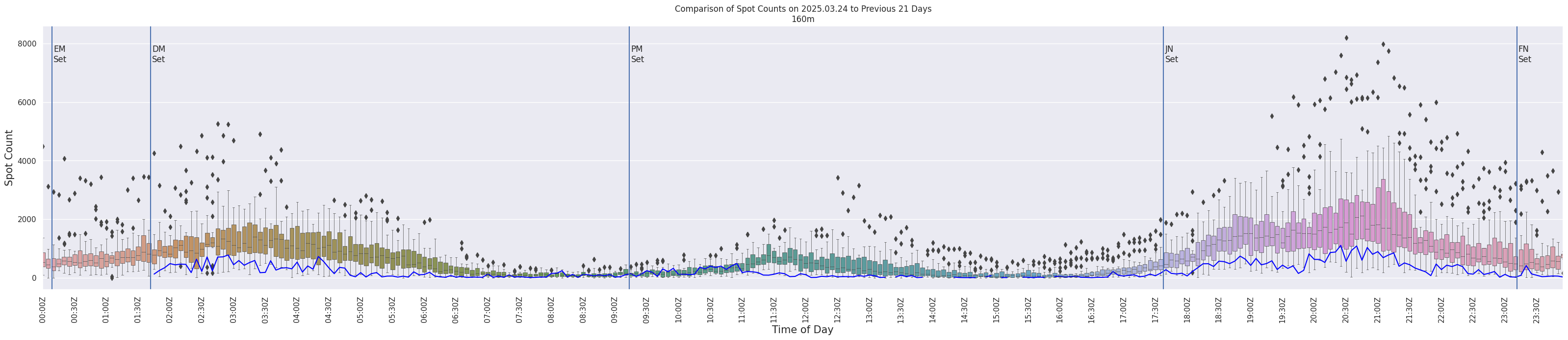 Spots per 5-minute interval