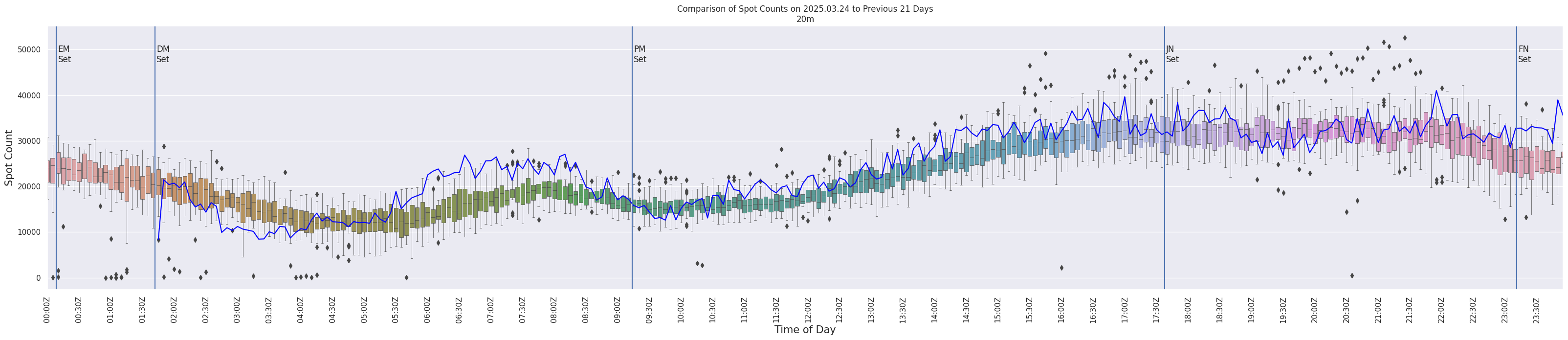 Spots per 5-minute interval