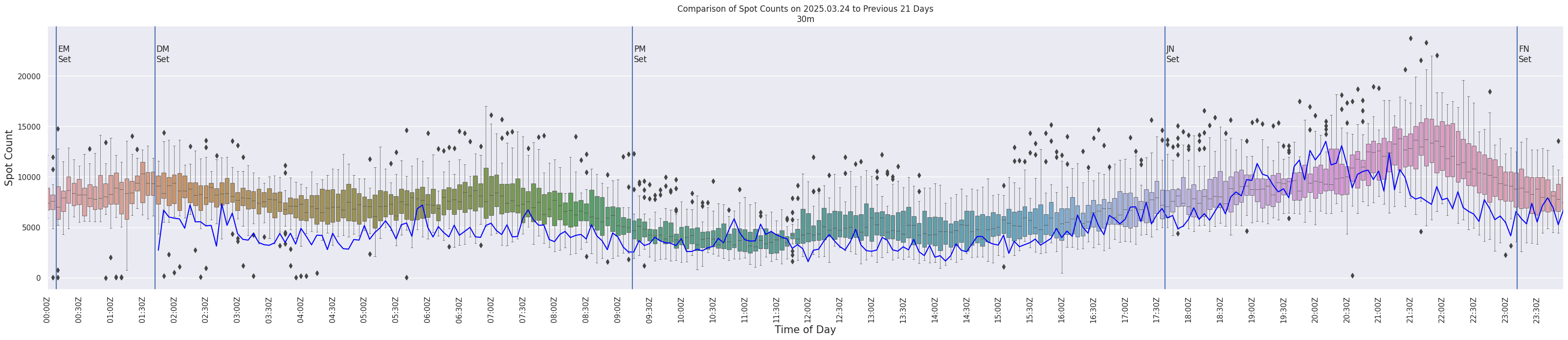 Spots per 5-minute interval