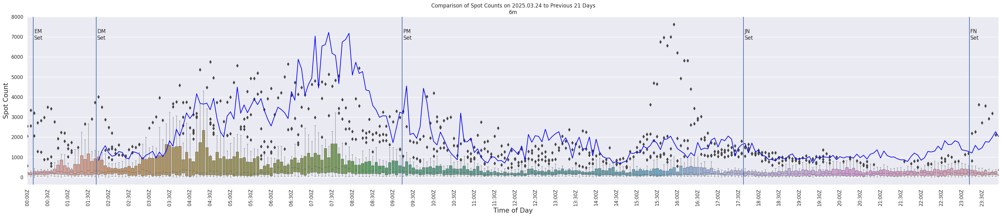 Spots per 5-minute interval