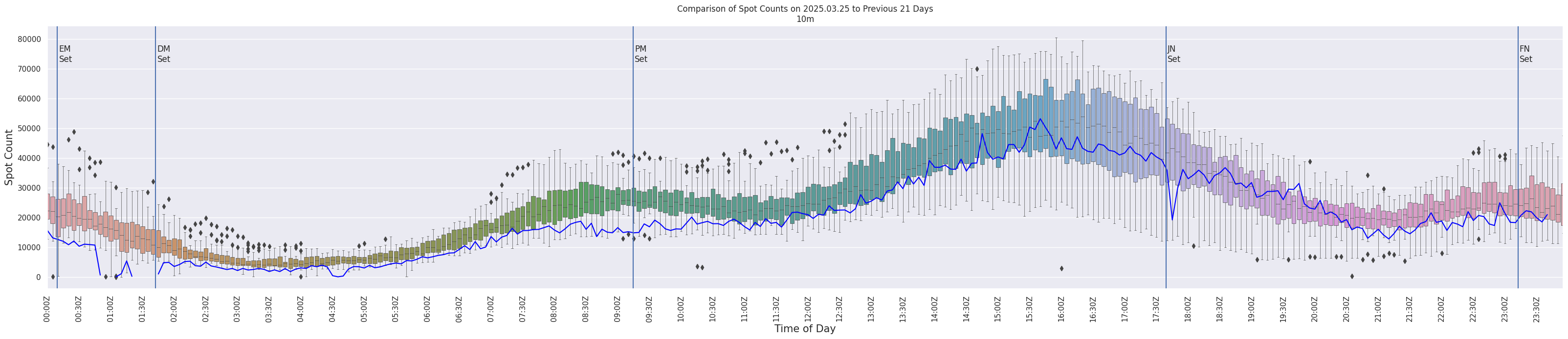Spots per 5-minute interval