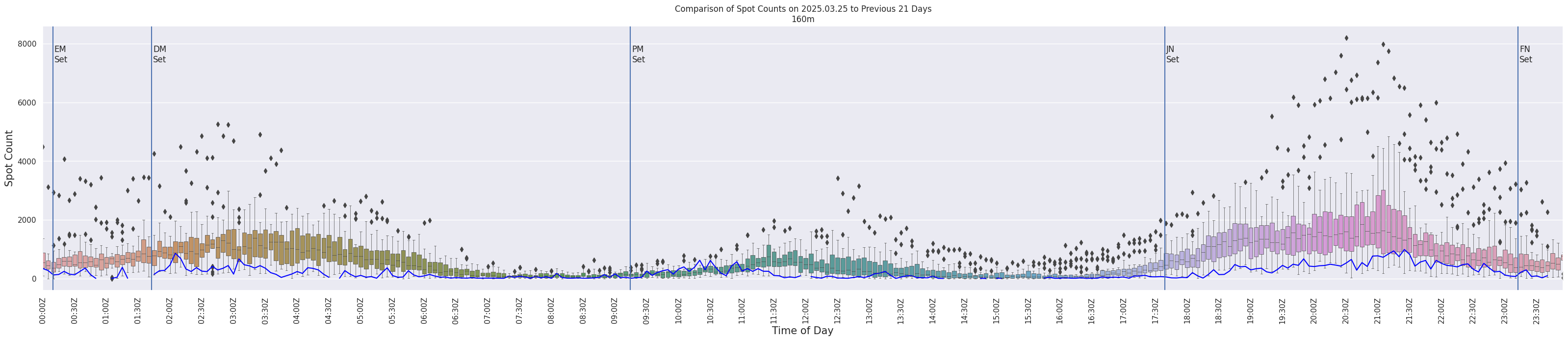 Spots per 5-minute interval