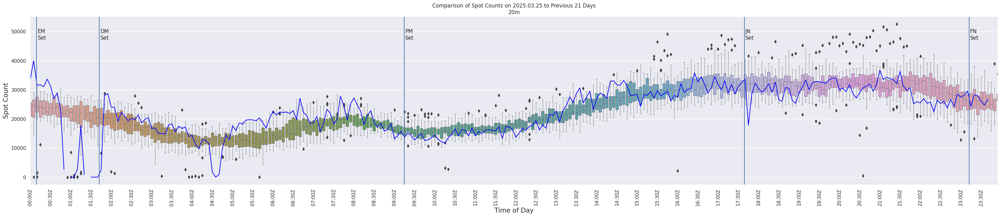 Spots per 5-minute interval