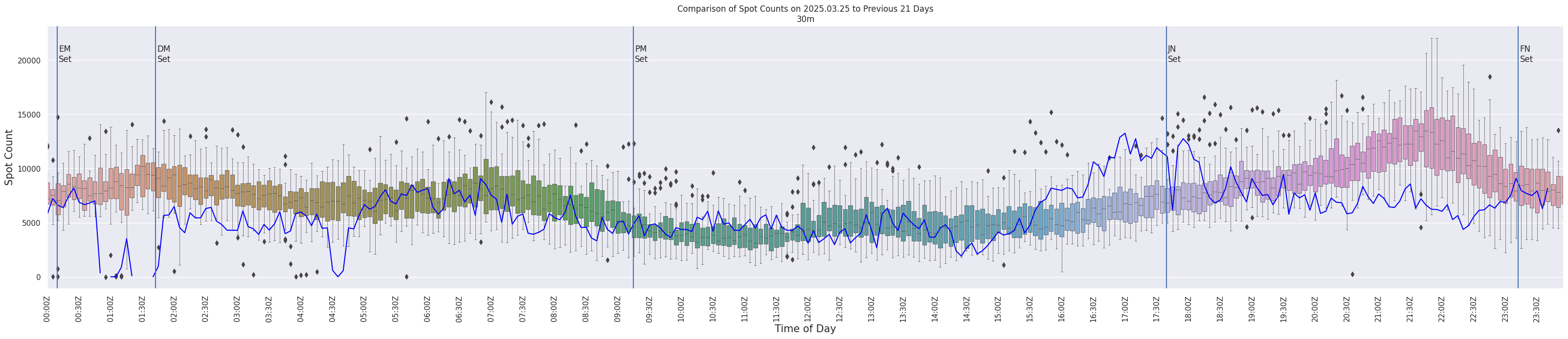 Spots per 5-minute interval