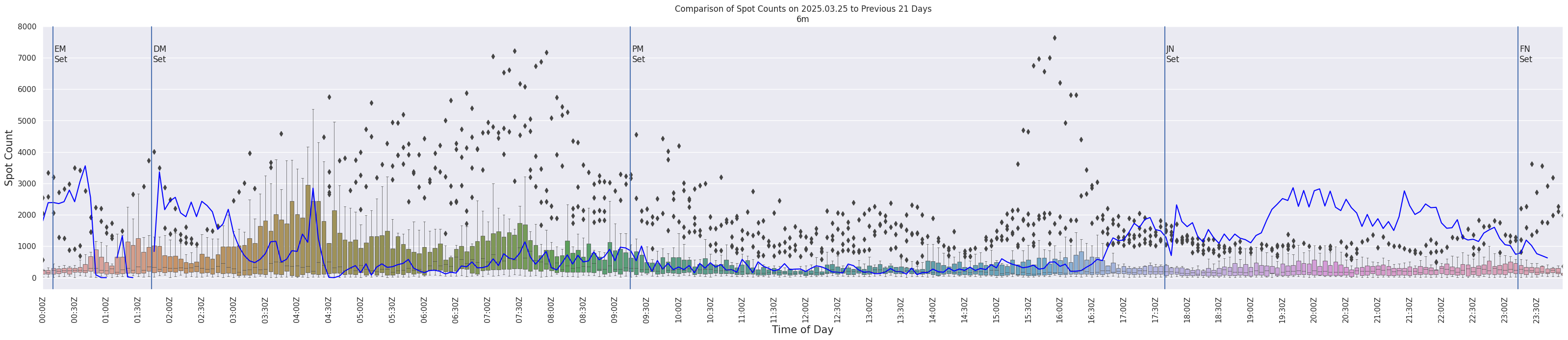 Spots per 5-minute interval