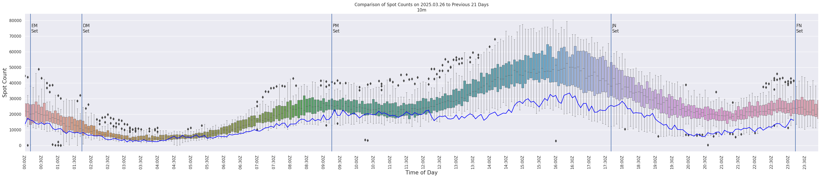 Spots per 5-minute interval