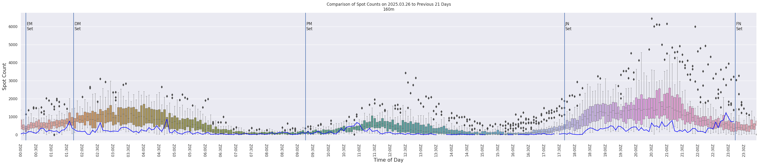 Spots per 5-minute interval