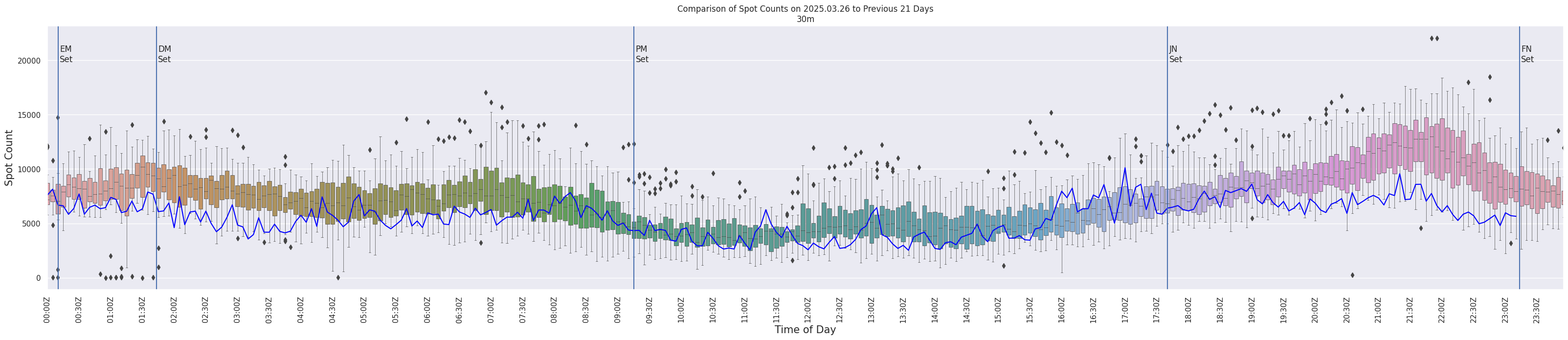 Spots per 5-minute interval