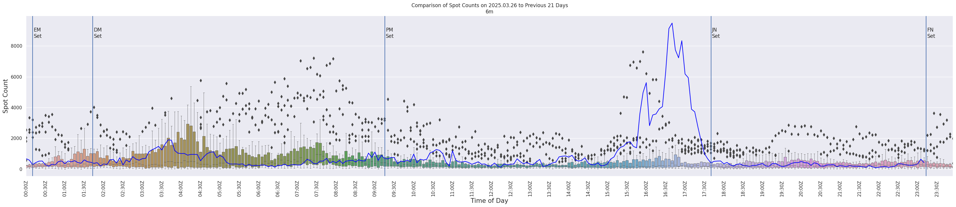 Spots per 5-minute interval