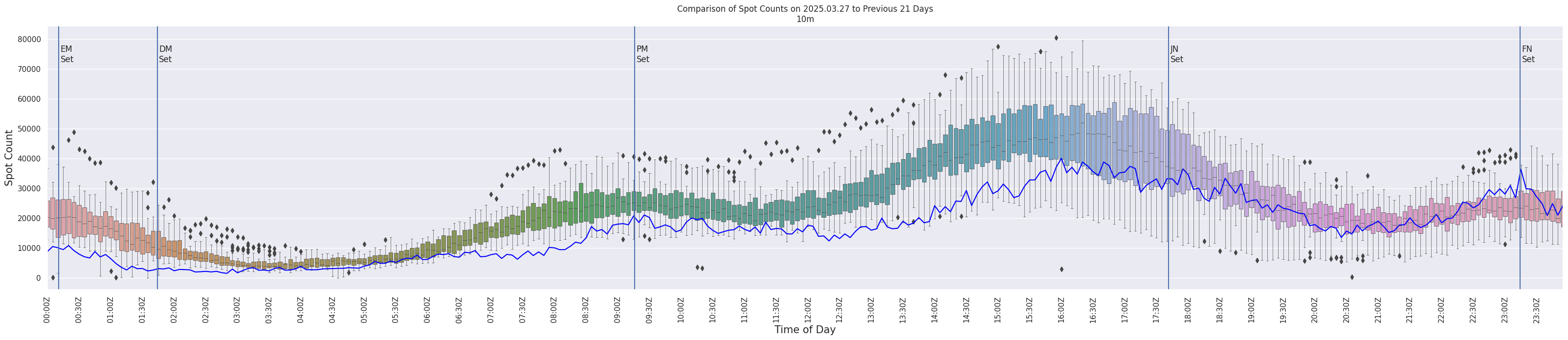 Spots per 5-minute interval