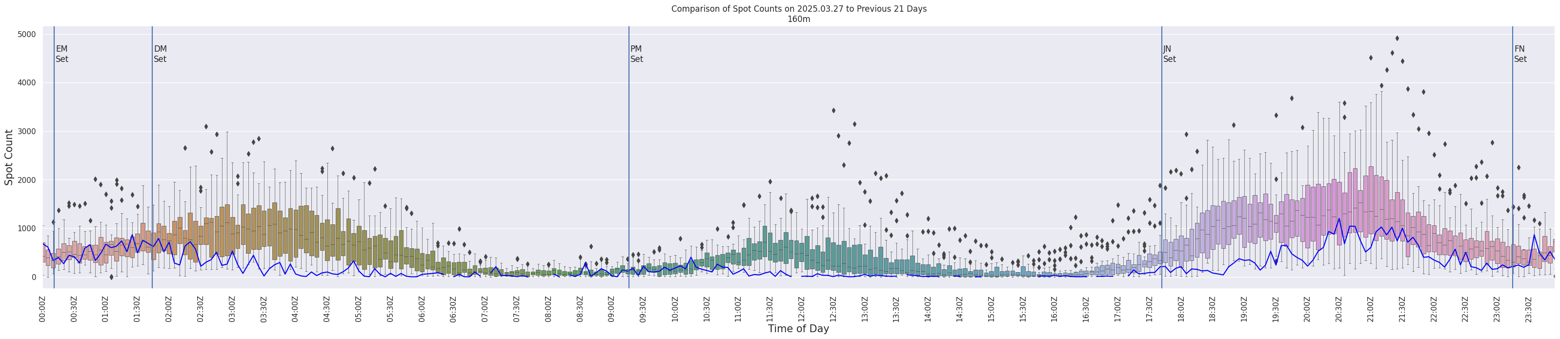 Spots per 5-minute interval