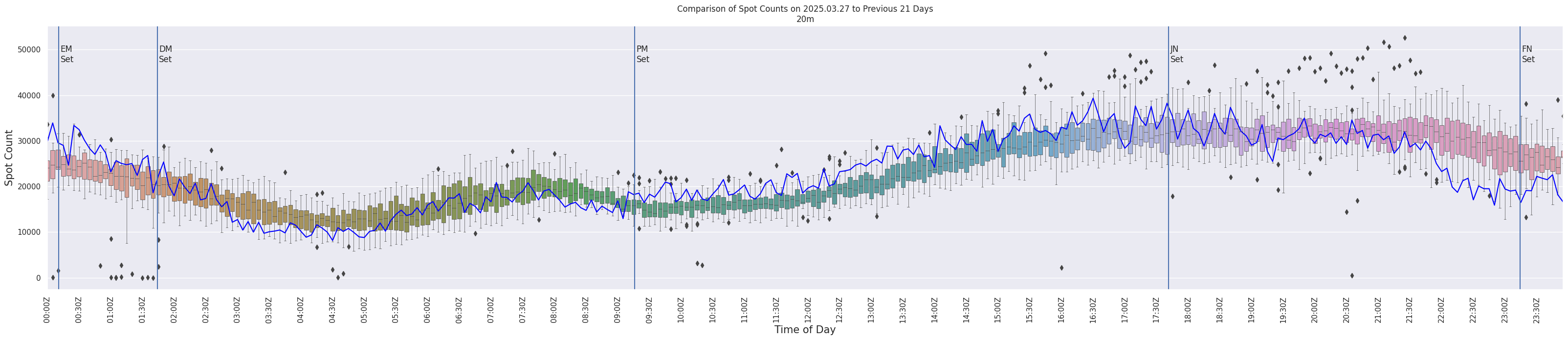 Spots per 5-minute interval