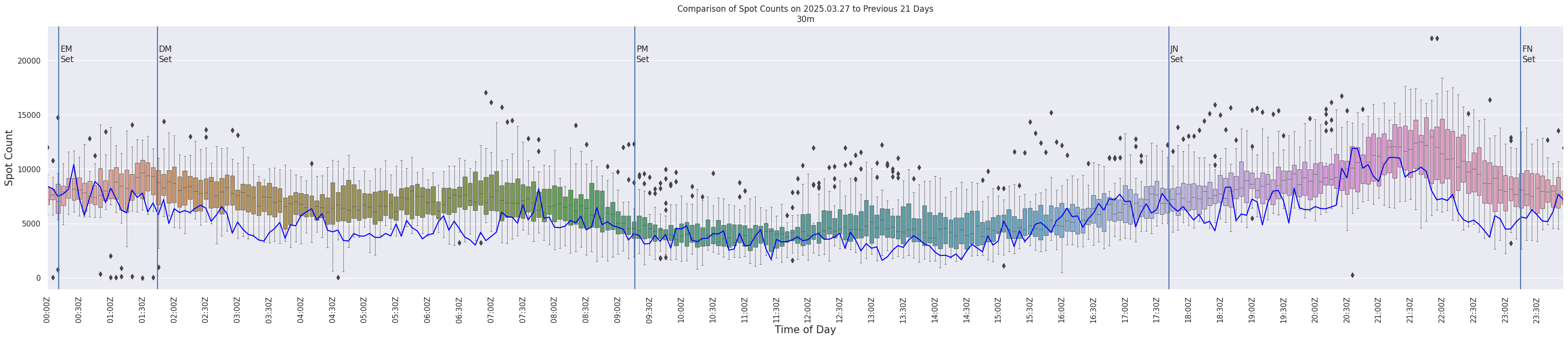Spots per 5-minute interval