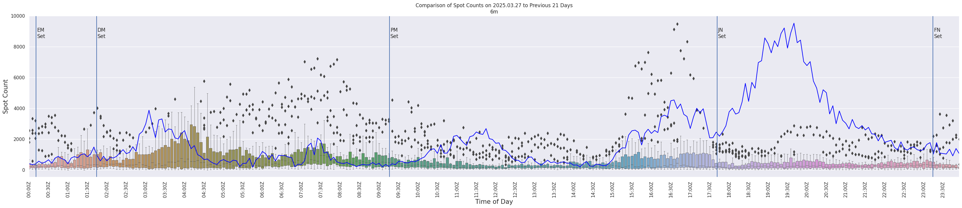 Spots per 5-minute interval
