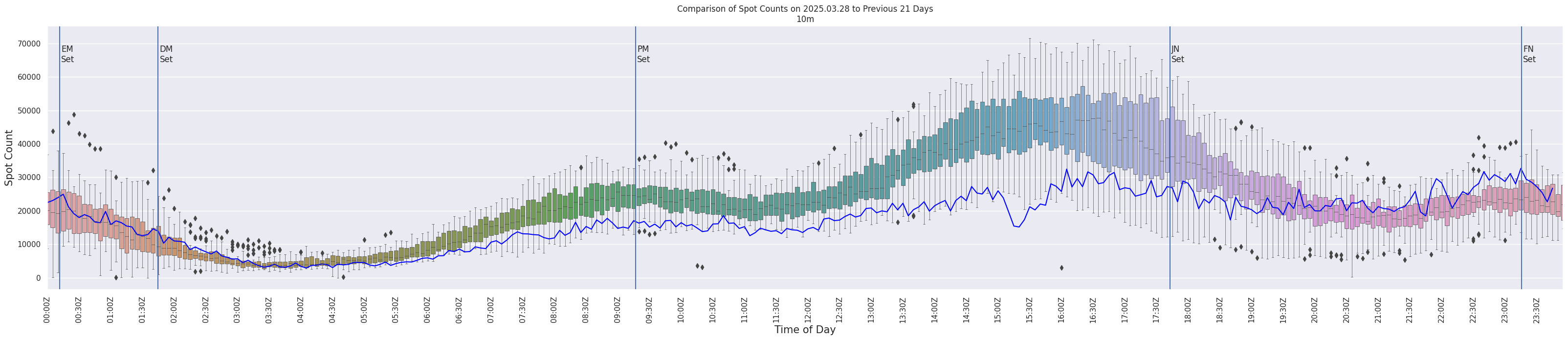 Spots per 5-minute interval