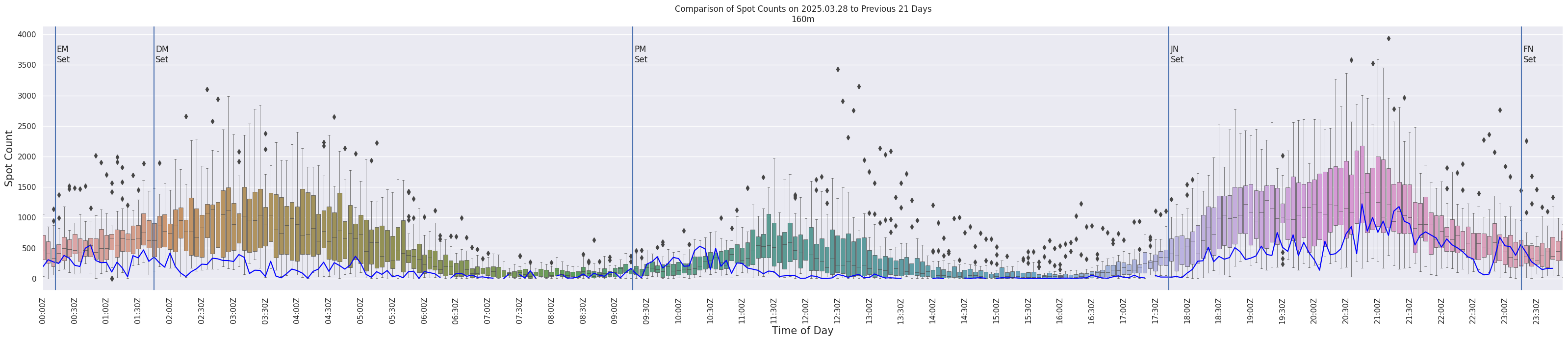 Spots per 5-minute interval