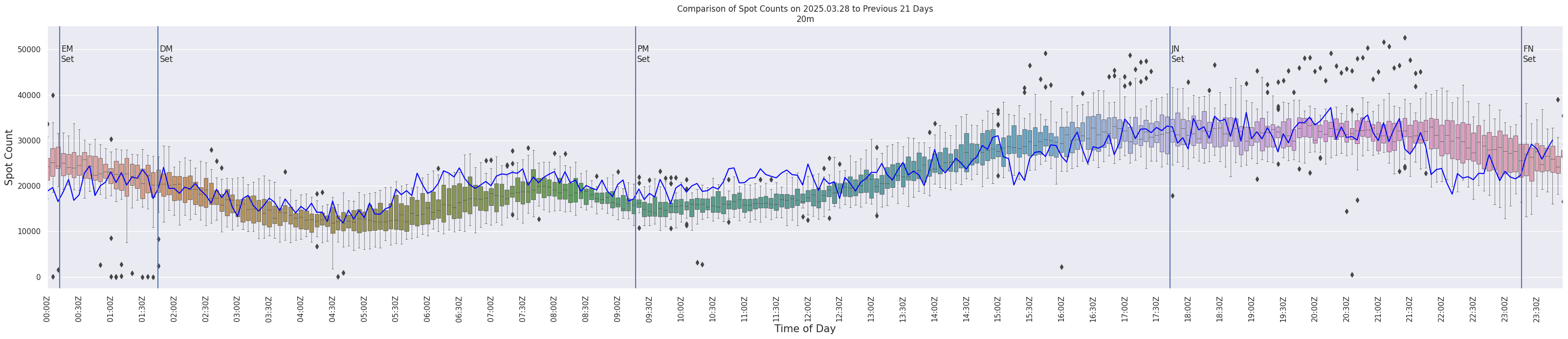 Spots per 5-minute interval